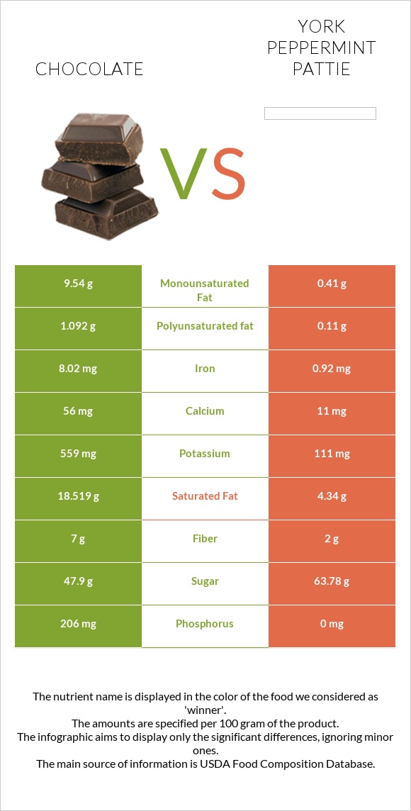 Շոկոլադ vs York peppermint pattie infographic
