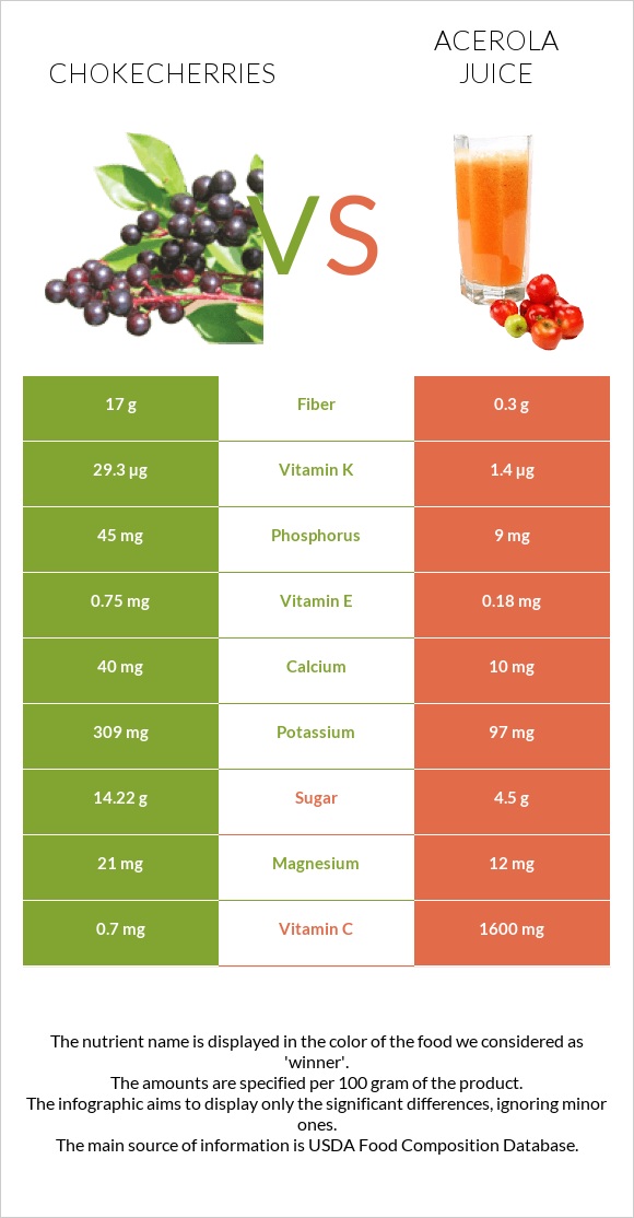 Chokecherries vs Ացերոլա հյութ infographic