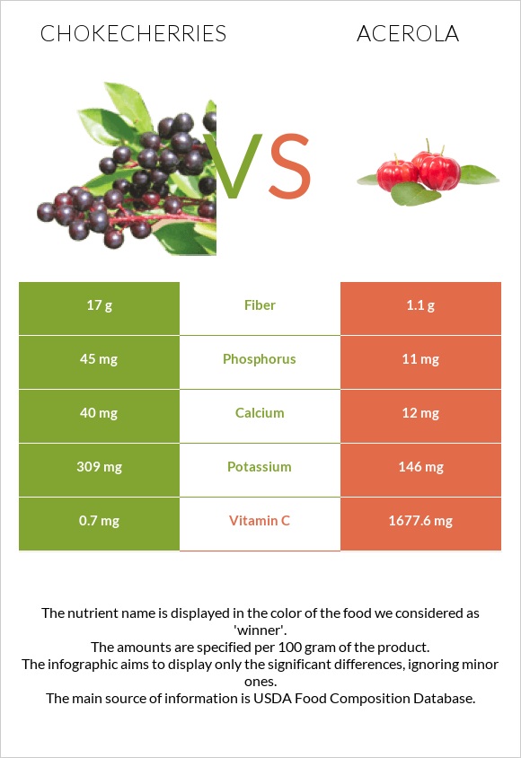 Chokecherries vs Acerola infographic