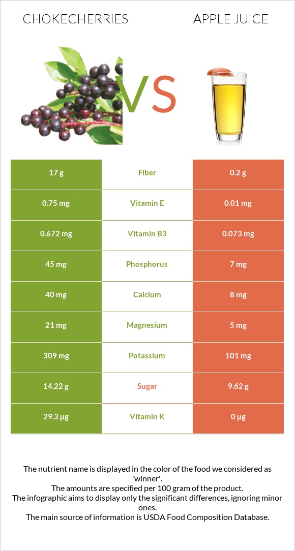 Chokecherries vs Apple juice infographic