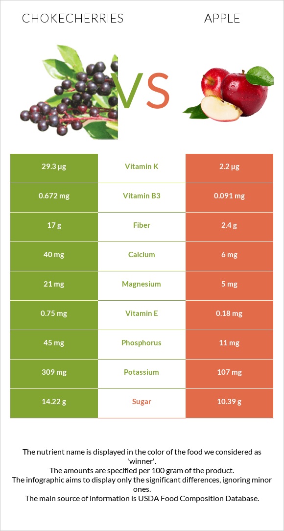 Chokecherries vs Խնձոր infographic