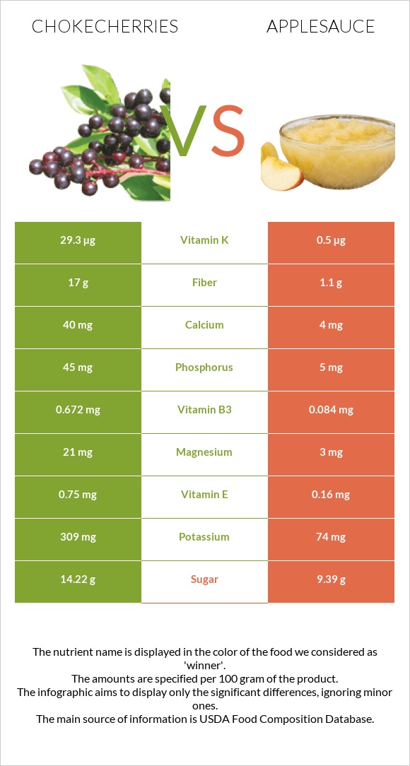 Chokecherries vs Applesauce infographic