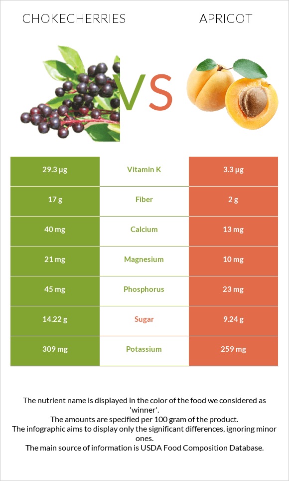 Chokecherries vs Apricot infographic