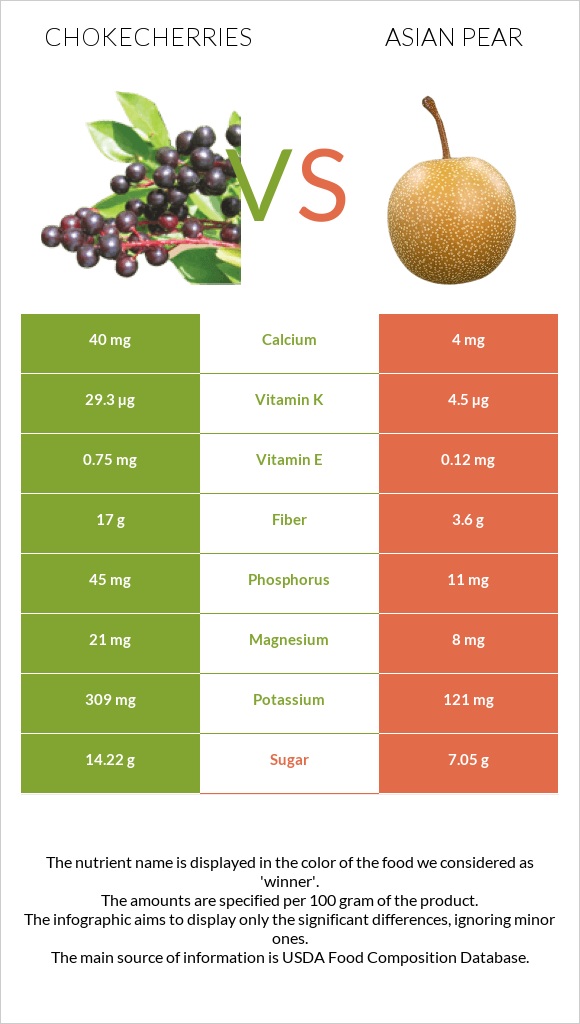 Chokecherries vs Asian pear infographic