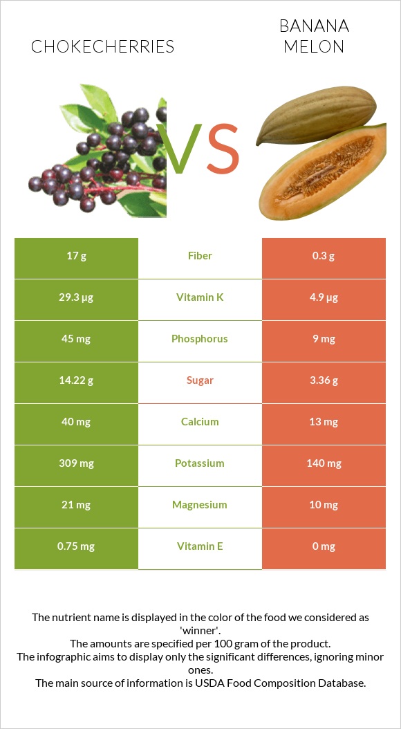 Chokecherries vs Բանանային սեխ infographic