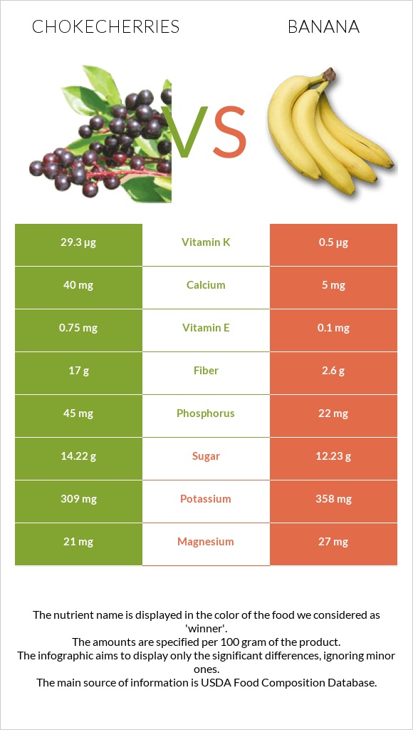 Chokecherries vs Բանան infographic