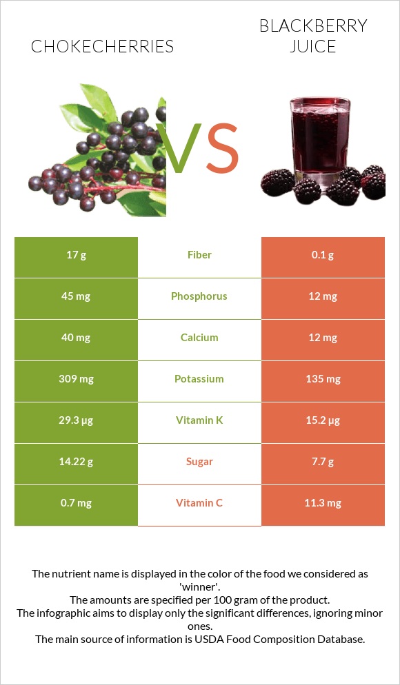 Chokecherries vs Blackberry juice infographic