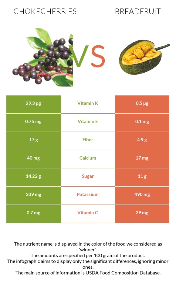 Chokecherries vs Breadfruit infographic