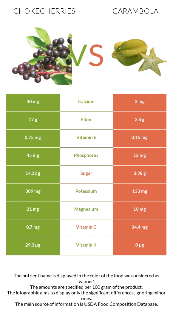 Chokecherries vs Carambola infographic