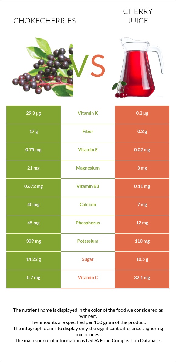 Chokecherries vs Cherry juice infographic