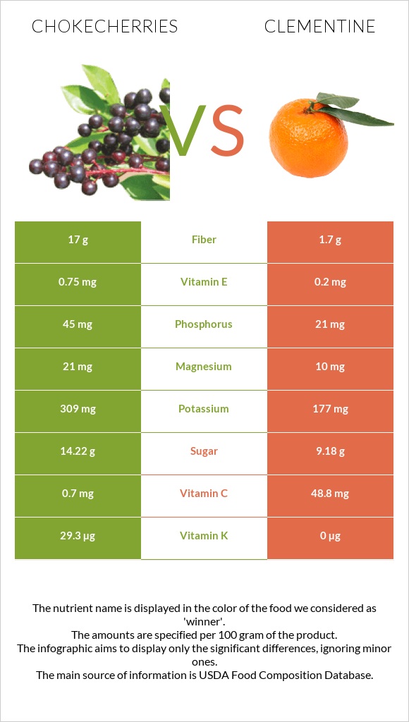 Chokecherries vs Clementine infographic