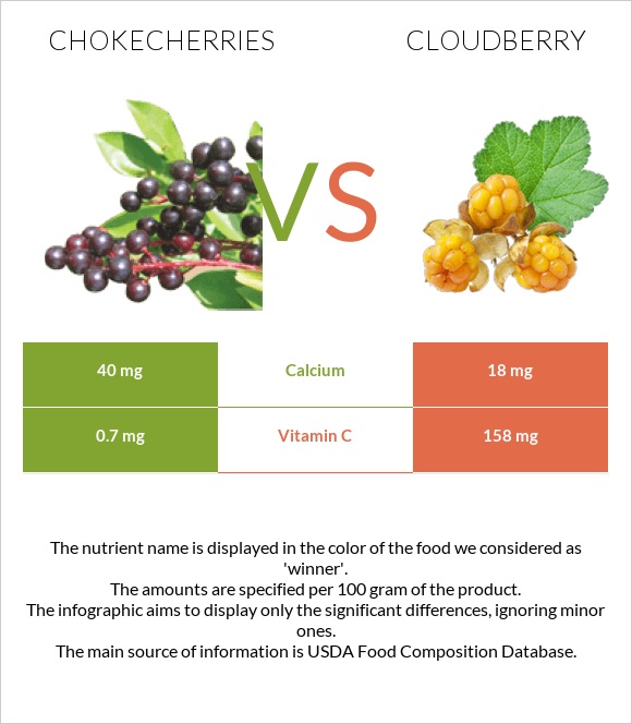 Chokecherries vs Cloudberry infographic