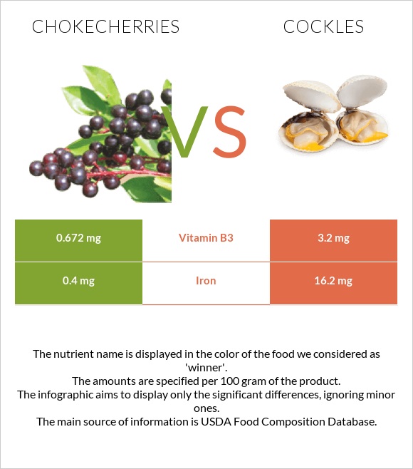 Chokecherries vs Cockles infographic