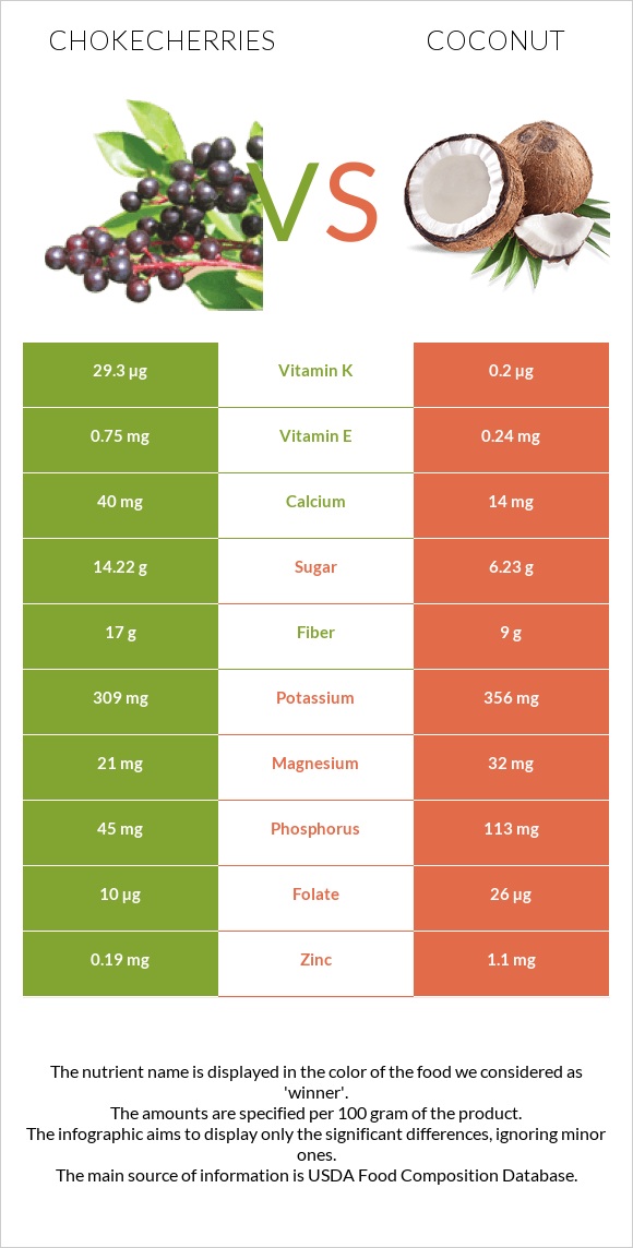 Chokecherries vs Coconut infographic