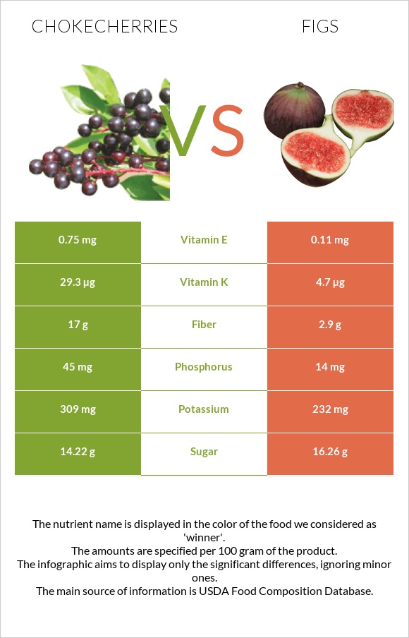 Chokecherries vs Figs infographic