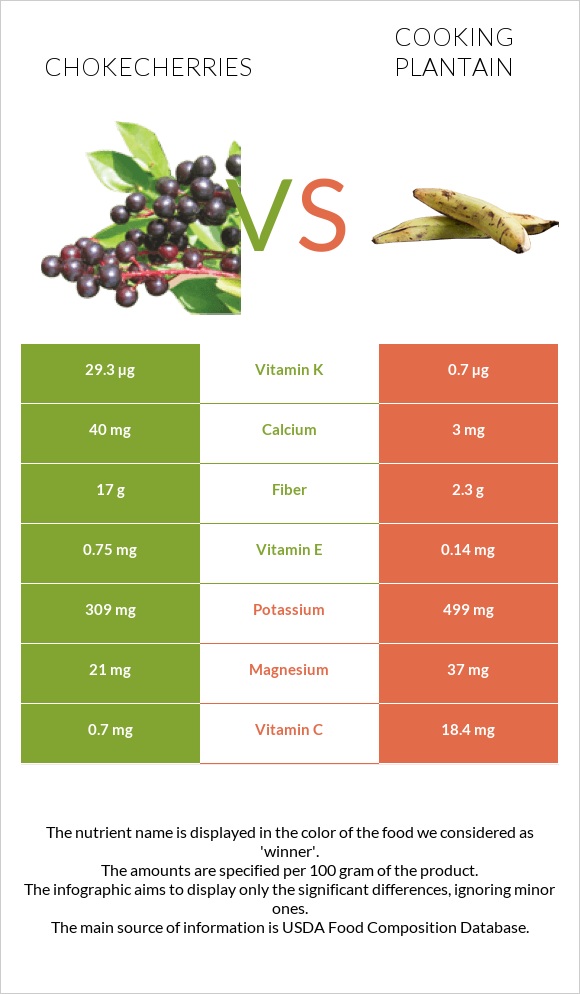 Chokecherries vs Plantain infographic
