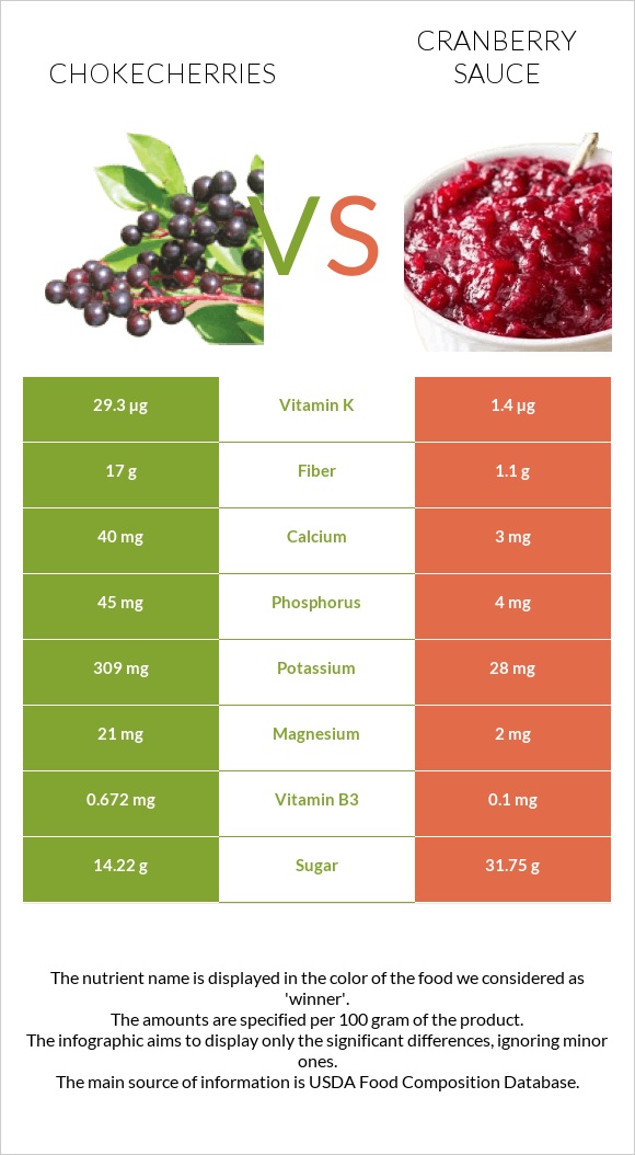 Chokecherries vs Լոռամրգի սոուս infographic