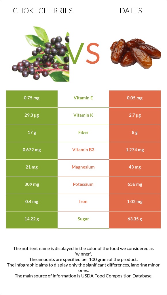 Chokecherries vs Խուրմա Դեգլեր Նուր infographic