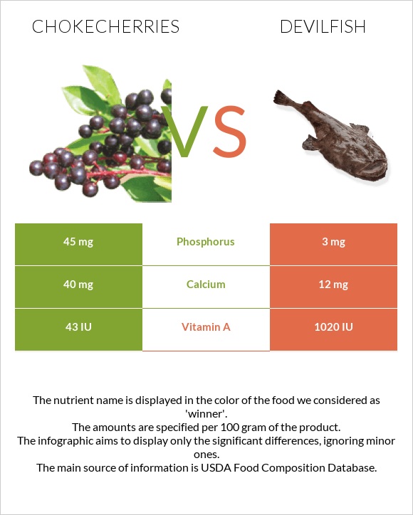 Chokecherries vs Devilfish infographic