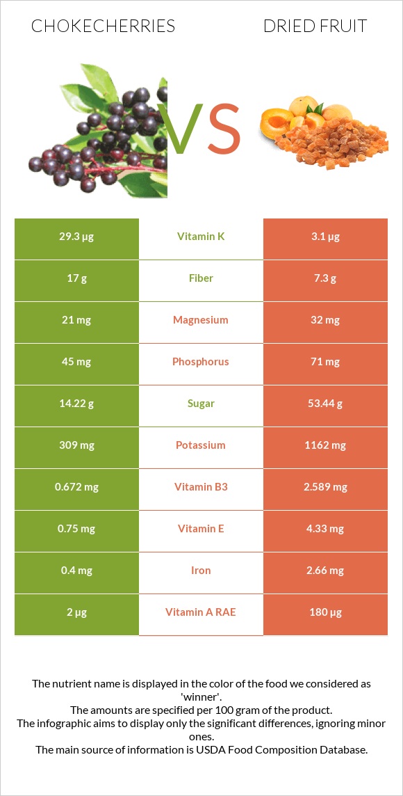 Chokecherries vs Dried fruit infographic