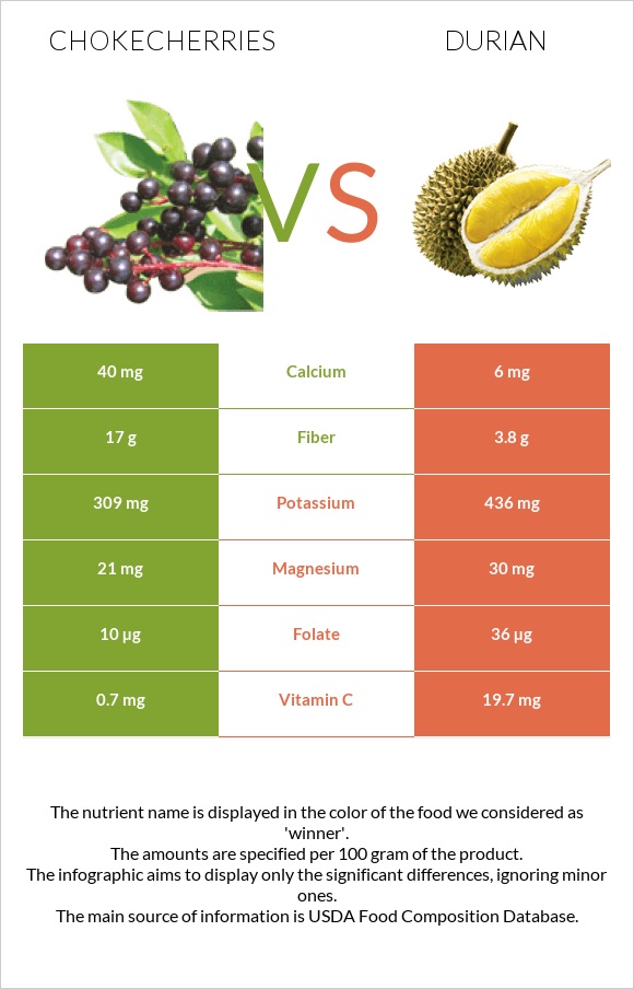 Chokecherries vs Durian infographic