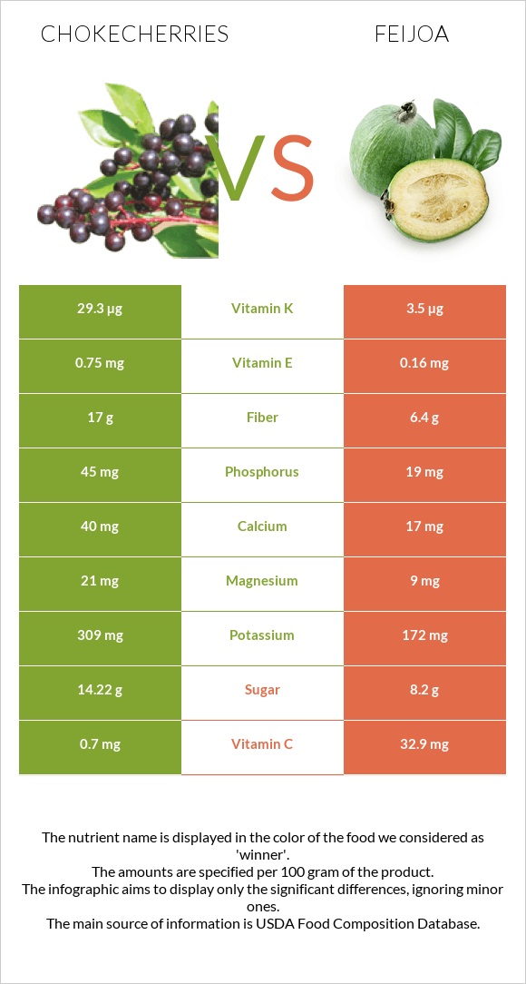 Chokecherries vs Feijoa infographic