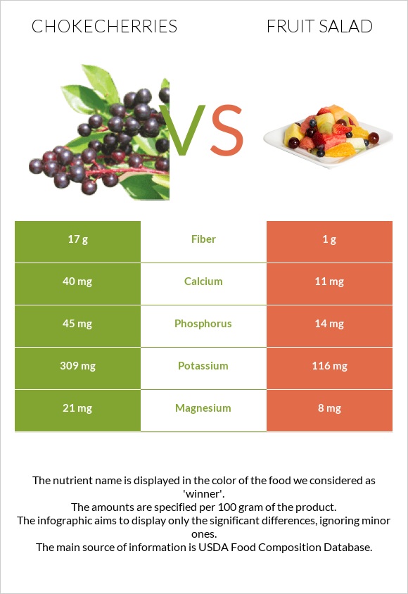 Chokecherries vs Fruit salad infographic