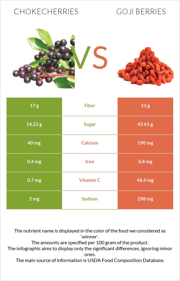Chokecherries vs Goji berries infographic