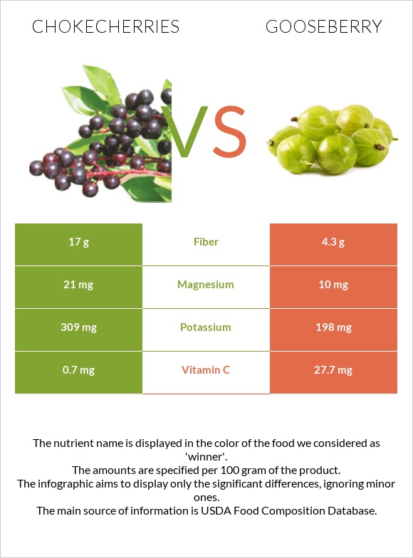 Chokecherries vs Gooseberry infographic