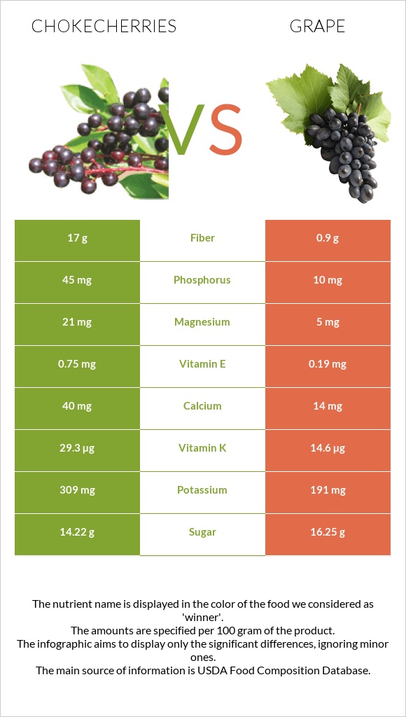 Chokecherries vs Grape infographic