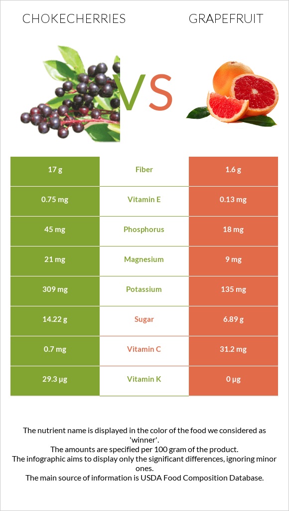 Chokecherries vs Grapefruit infographic