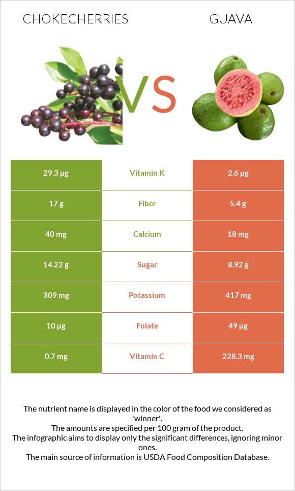 Chokecherries vs Guava infographic