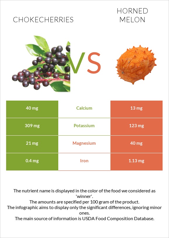 Chokecherries vs Horned melon infographic