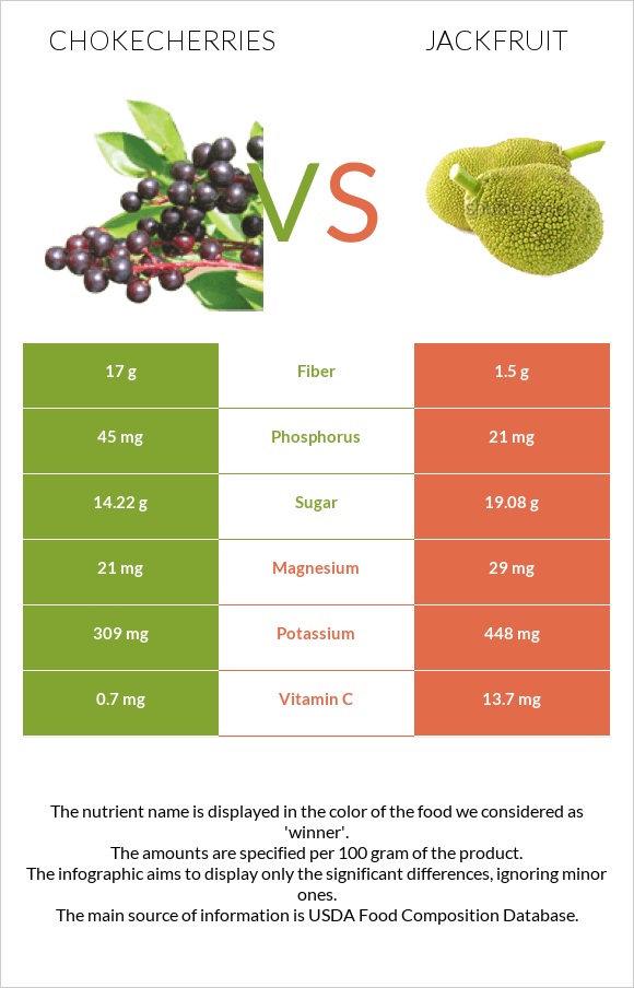 Chokecherries vs Jackfruit infographic