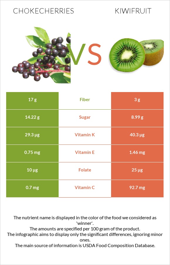 Chokecherries vs Kiwifruit infographic