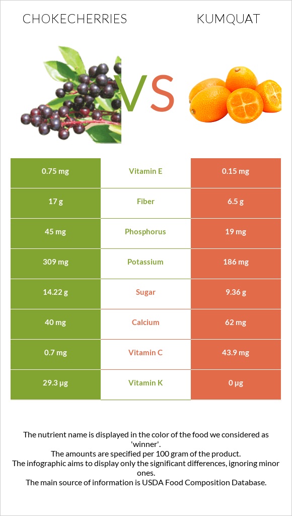 Chokecherries vs Kumquat infographic