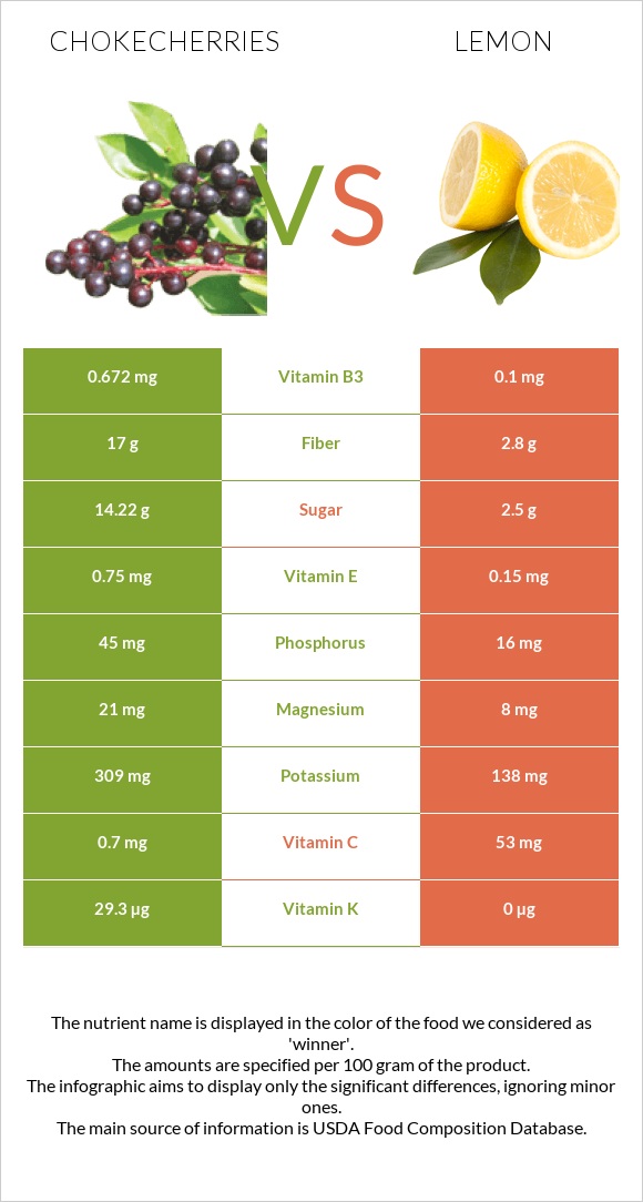 Chokecherries vs Կիտրոն infographic