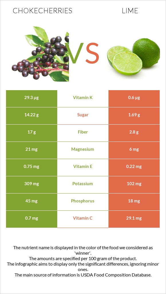 Chokecherries vs Lime infographic