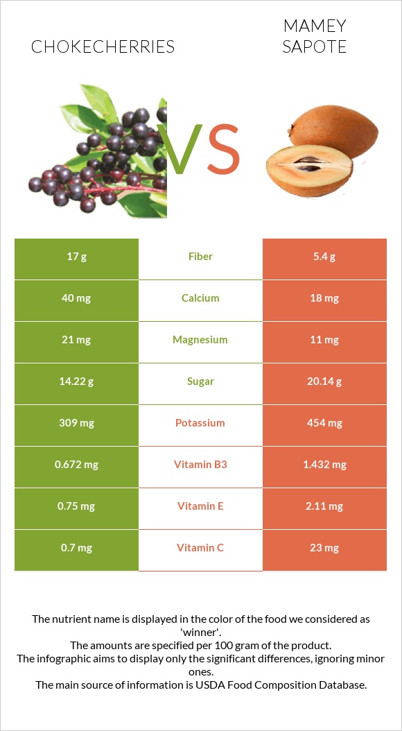 Chokecherries vs Mamey Sapote infographic