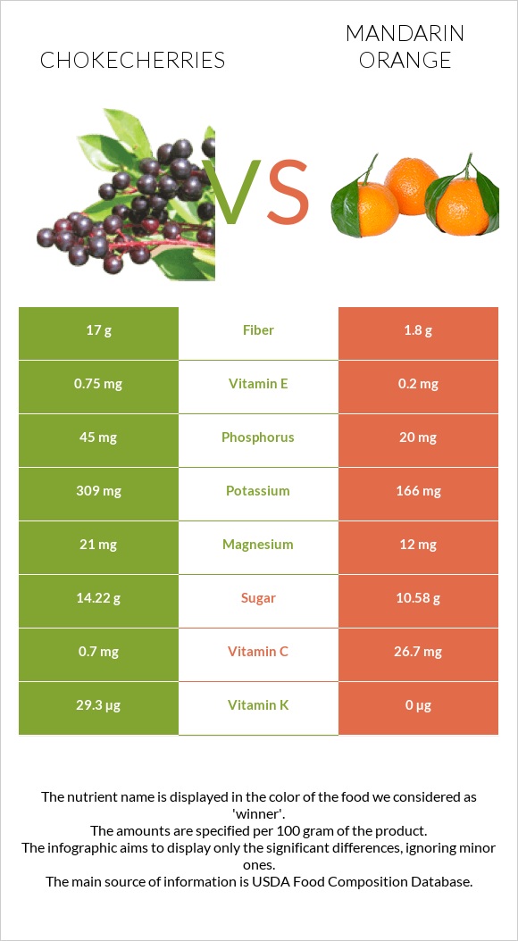 Chokecherries vs Mandarin orange infographic