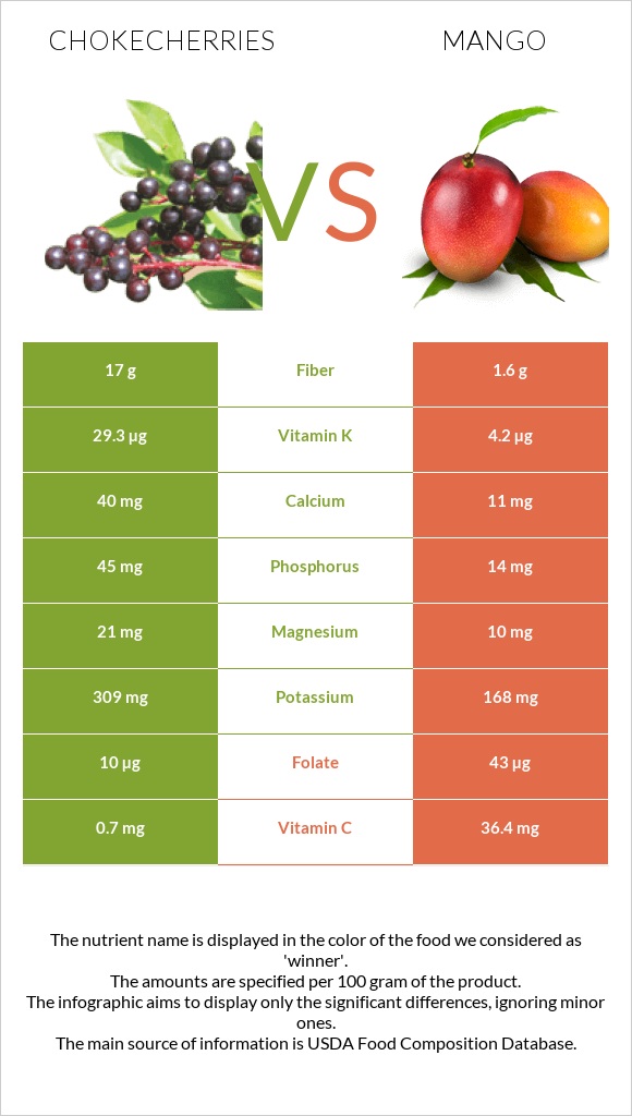 Chokecherries vs Մանգո infographic