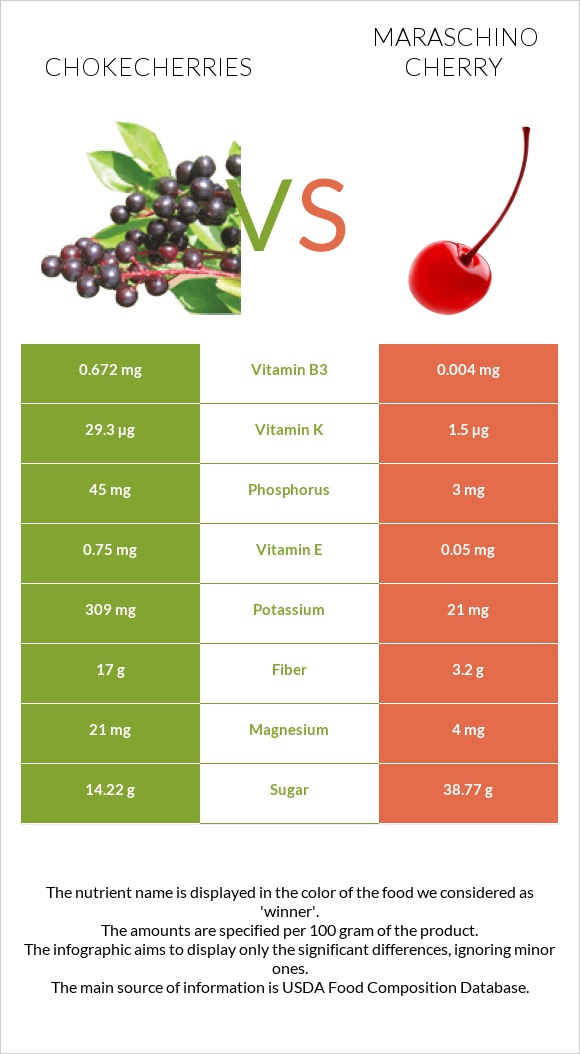 Chokecherries vs Maraschino cherry infographic