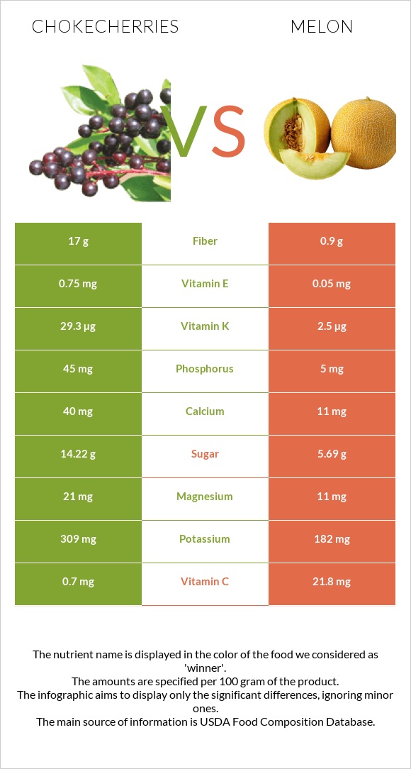 Chokecherries vs Melon infographic