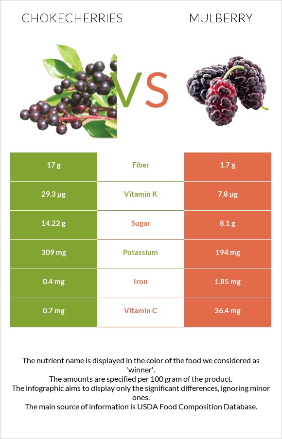 Chokecherries vs Mulberry infographic