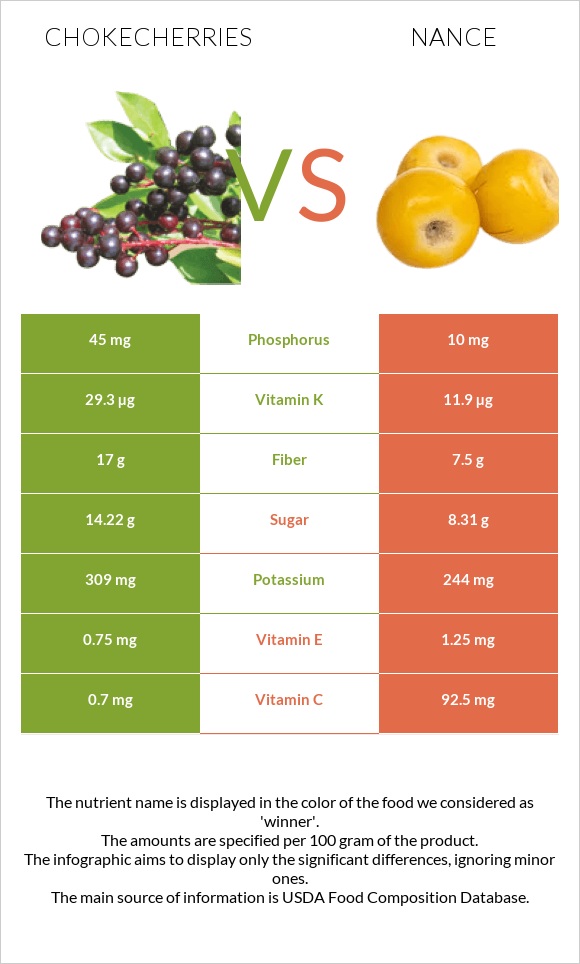 Chokecherries vs Նանս infographic