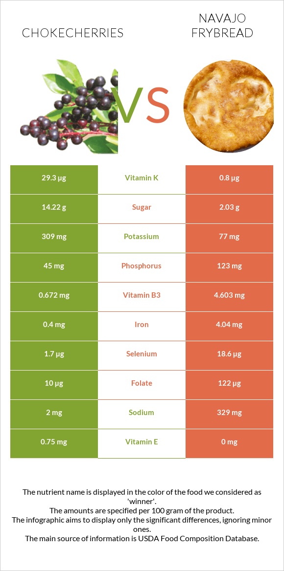 Chokecherries vs Navajo frybread infographic