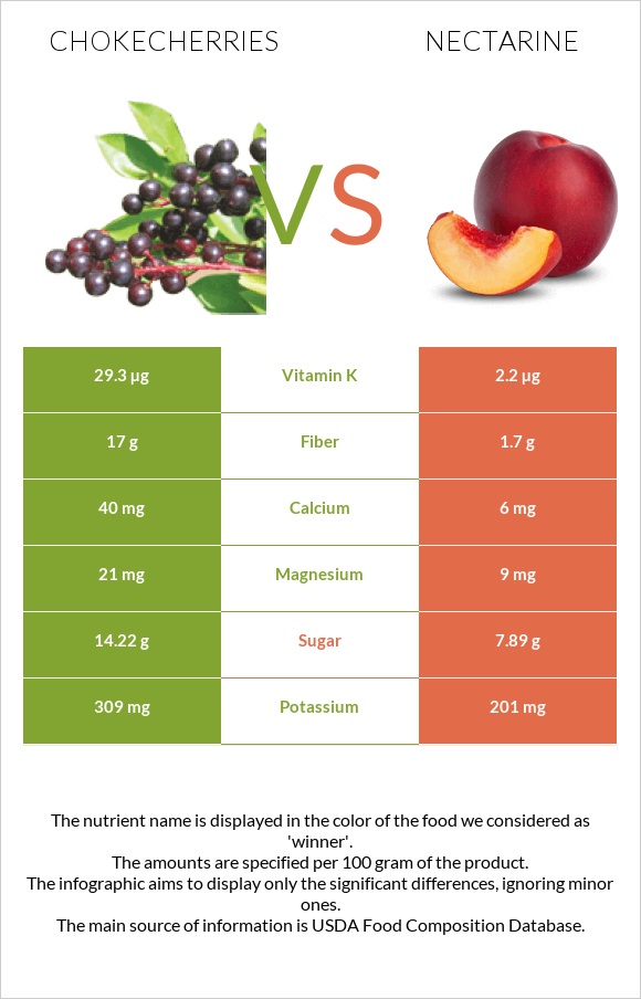 Chokecherries vs Nectarine infographic