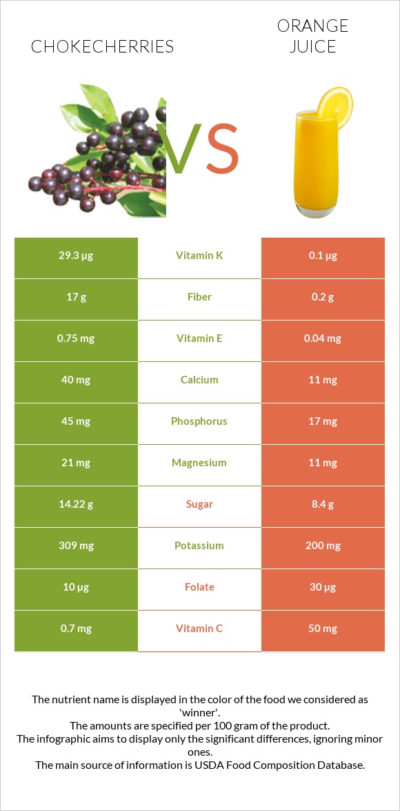 Chokecherries vs Orange juice infographic
