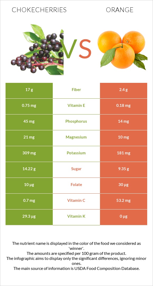 Chokecherries vs Orange infographic