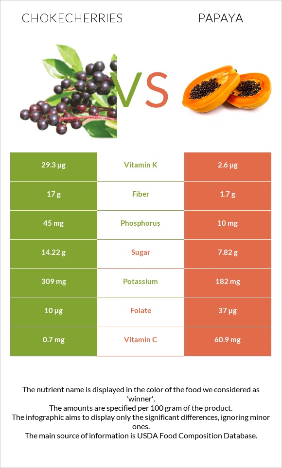 Chokecherries vs Papaya infographic